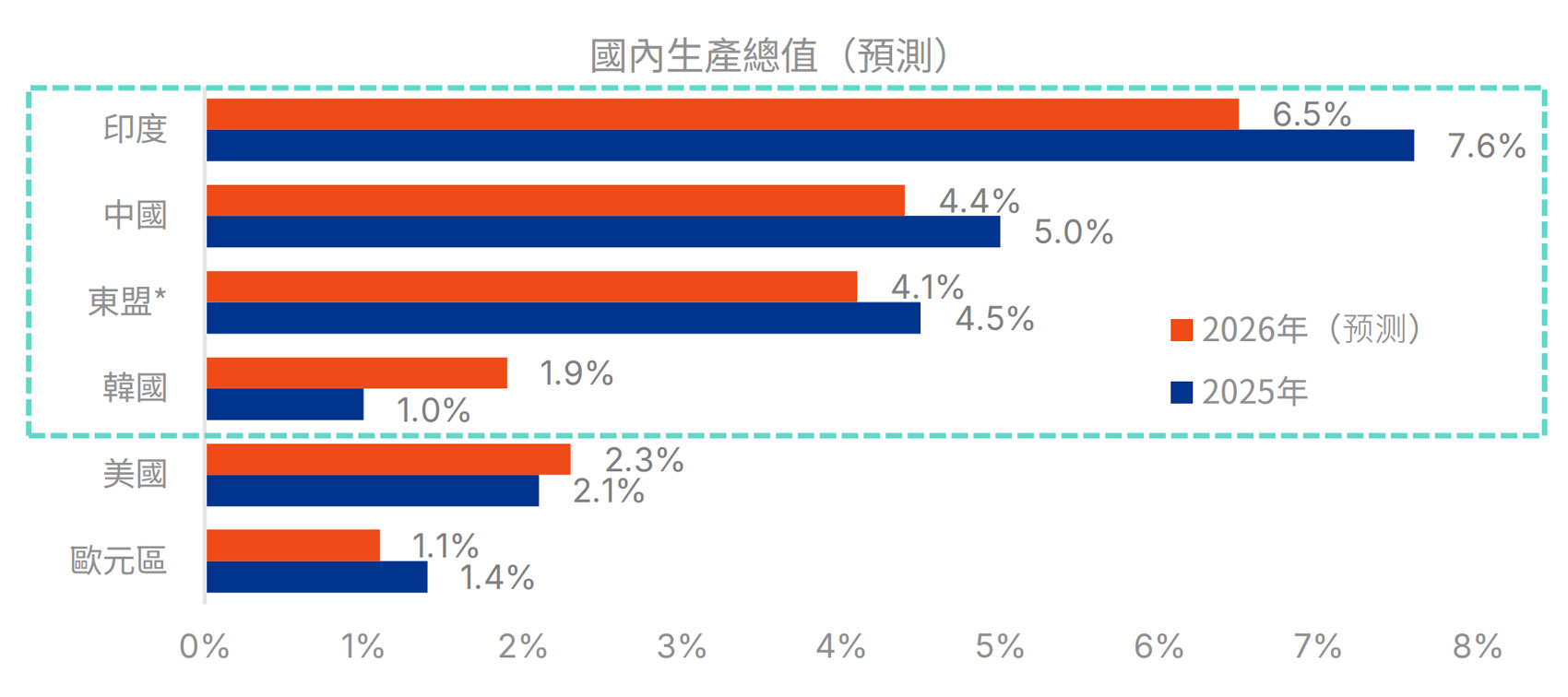 亞洲經濟增長動力圖表