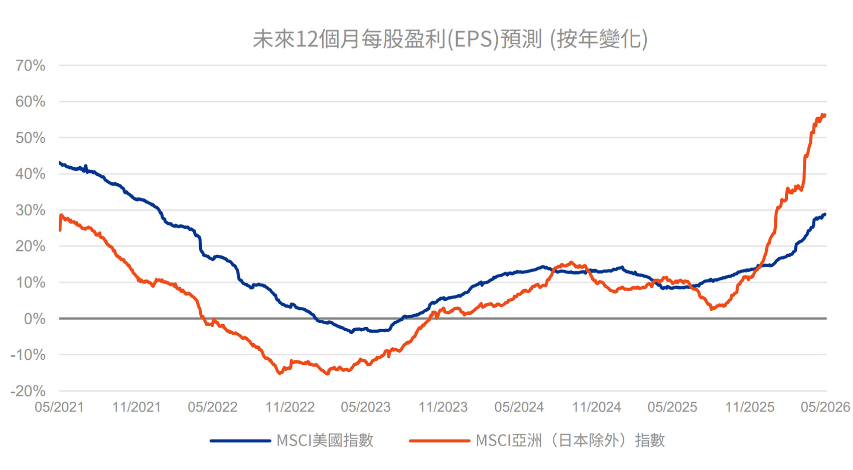 亞洲企業盈利圖表