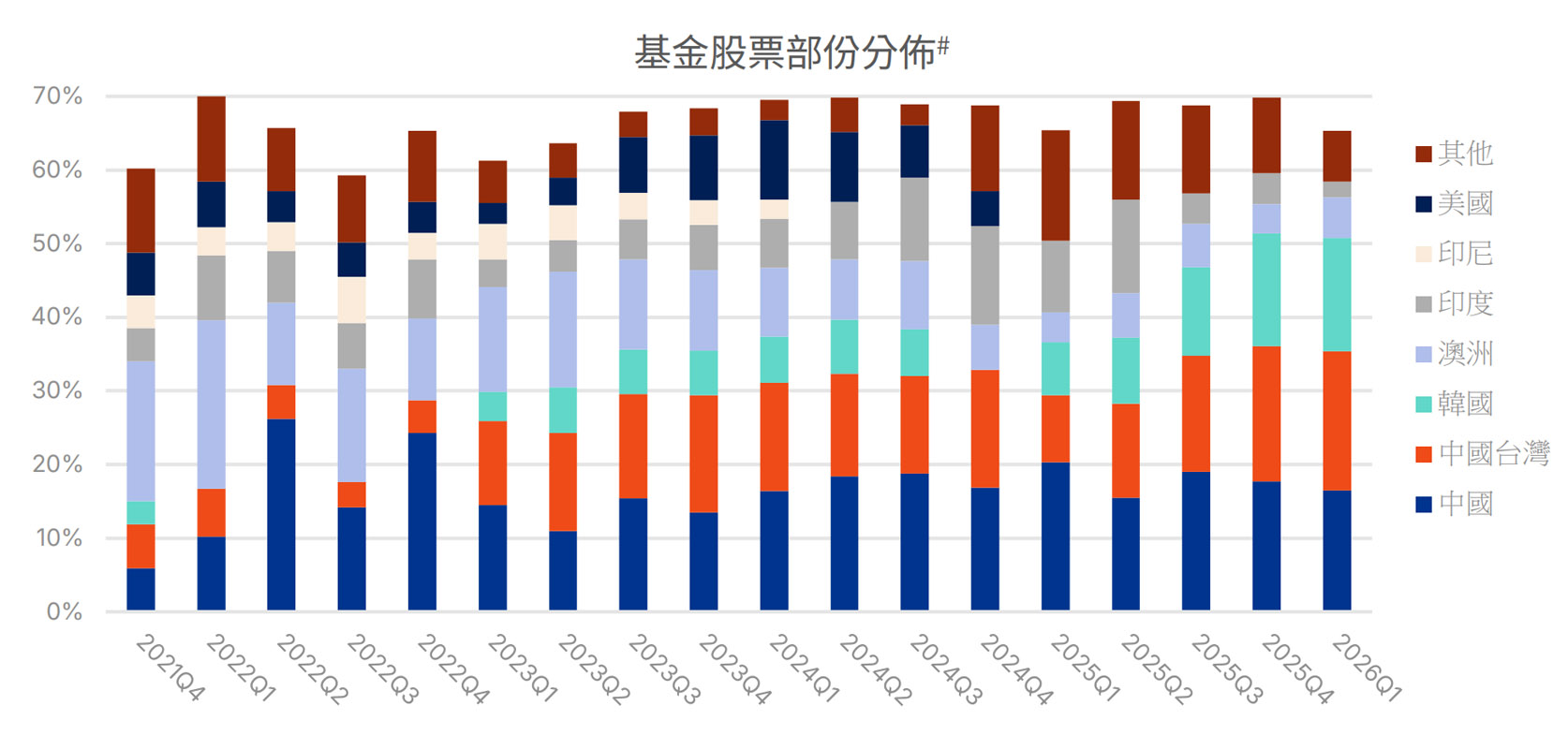 組合重點配置圖表